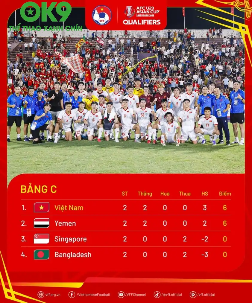 U23 Việt Nam nắm trong tay quyền tự quyết ở bảng C
